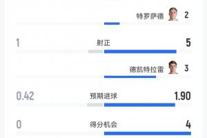遭压制！美国vs比利时半场：射门3-11射正1-5，CDK3射3正2进球配图