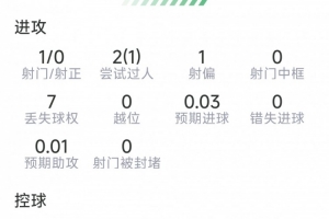 坎塞洛本场数据：1射0正，3次解围，1次拦截1抢断，评分6.8分配图