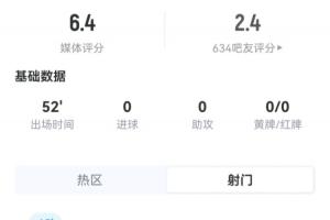 巴洛贡半场数据:1次射门0射正,10次触球,造任意球助球队破门配图