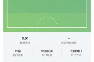 浪费机会！奥亚萨瓦尔大单刀的预期进球高达0.61！配图