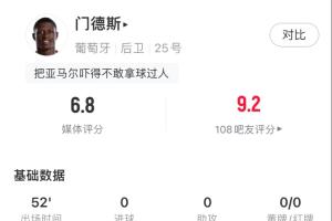 攻防一体!门德斯半场数据:关键传球1次,传球成功率100%,2抢断配图
