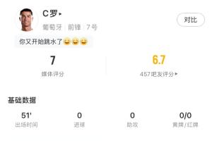 C罗半场数据:12次触球,完成葡萄牙全部2次射正,媒体评分7分配图