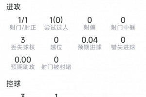 卢卡库本场数据:替补登场破门,1射1正,4对抗1成功,评分7.5分配图