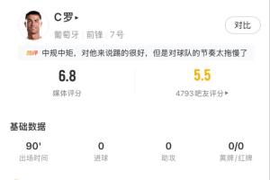 C罗全场数据：触球19次，3射2正，预期进球0.28，媒体评分6.8分配图