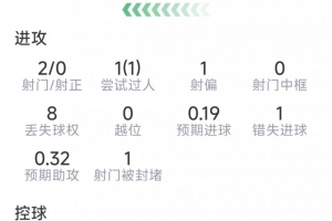 奥尔莫本场数据:2射0正,2次关键传球,1次过人,1次错失良机配图