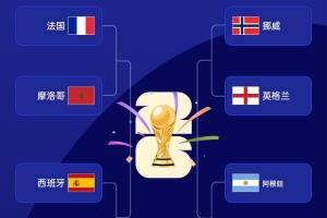 到时见!FIFA排名前4:法国|阿根廷|西班牙|英格兰可能齐聚半决赛配图