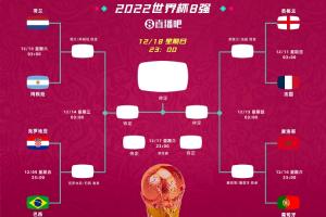 对比2022世界杯！仅阿根廷、英格兰、法国、摩洛哥连续两届进8强配图