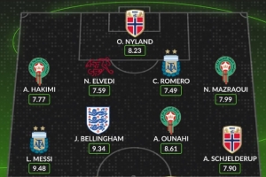 whoscored16强战评分最佳阵:梅西、贝林领衔 哈兰德、CDK在列配图