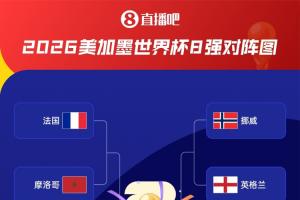 决战！8强对阵：摩洛哥法国 西班牙比利时 挪威英格兰 阿根廷瑞士配图