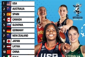 U17女篮世界杯实力榜：美国第1 澳大利亚第2 日本第8 中国第10配图
