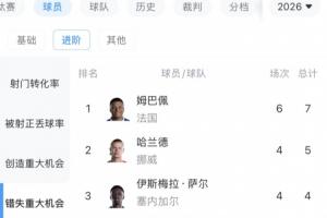 恐怖法国队!姆巴佩6场8球已领跑射手榜,此外还错失7次重大机会配图