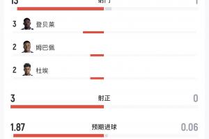 法国vs摩洛哥半场数据:法国13射3正1中框,摩洛哥1射门0得分机会配图