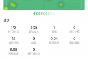 阿什拉夫数据:15次丢球权,被过3次全场最多,获评6.2分配图