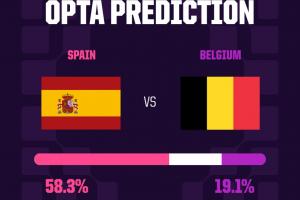 Opta预测：西班牙58.3%概率90分钟击败比利时，进四强概率69.8%配图