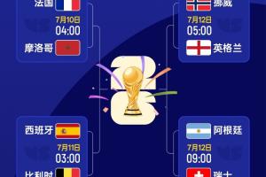 世界杯4强已定1席！明日西班牙vs比利时，后天2场1/4决赛先后上演配图