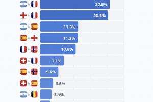 世界杯决赛对阵概率：阿根廷vs法国20.8%最高，英法大战20.3%第二配图