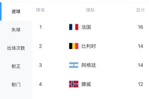 最锋的矛PK最强的盾!法国6场进16球最多,西班牙仅丢1球最少配图
