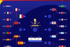 硬实力前四？FIFA前四法国西班牙进半决赛，英格兰阿根廷明日出战配图