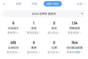 如何评价？亚马尔2亿欧身价世界杯6场仅1球0助，但21次过人最多配图