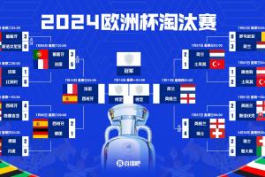 复刻欧洲杯?2024欧洲杯也是半决赛西法大战,英格兰瑞士进八强配图