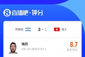 超4.3万吧友给梅西打出8.7分：82.4%五星，15.3%一星配图