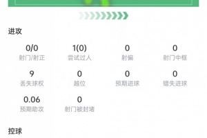 恩佐本场数据：3次对抗1次成功，传球成功率96.8%，获评6.4分配图