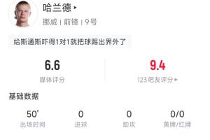被严密盯防！哈兰德半场数据：6次触球3次传球，1脚射门配图