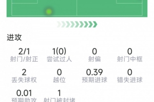 劳塔罗本场数据：替补登场锁定胜局，2次关键传球，评分6.9分配图