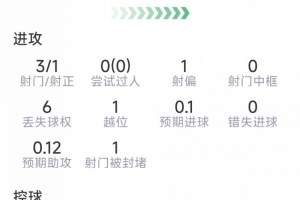 关键时刻觉醒！阿尔瓦雷斯数据：加时破门，3射1正，2关键传球配图
