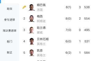 世界杯史上仅3人单届进球上双！姆巴佩 梅西 贝林 凯恩能否突破？配图