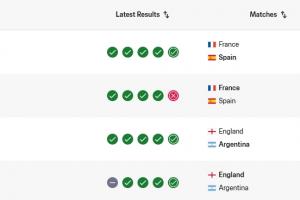 前二直接对话！西班牙完胜法国获30.82分，FIFA实时排名升至第一配图