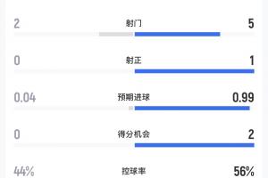 法国vs西班牙半场数据：法国2射0正，西班牙5射1正1进球配图