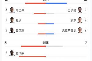 法国vs西班牙全场数据：法国10射3正0得分机会，预期进球0.3配图