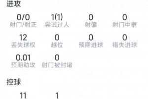 迪涅本场数据:送点,1次解围,抢断、拦截均挂零,评分仅5.6分配图