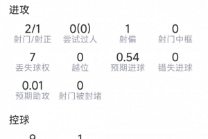 波罗本场数据:1粒进球,2射1正,3次解围,2次抢断,评分8分配图