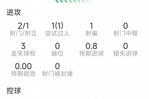 点射破门，奥亚萨瓦尔本场数据：2射1正，1次过人，评分7分配图