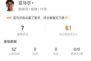 制造点球!亚马尔半场数据:18次触球1次关键传球,8次丢失球权配图