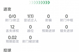 安德森本场数据:4解围,3抢断,12次成功对抗,评分全队最高配图